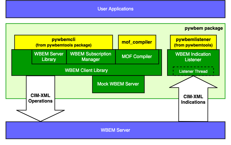 pywbem components